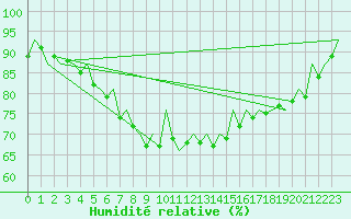 Courbe de l'humidit relative pour Hamburg-Fuhlsbuettel