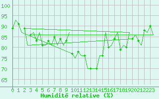 Courbe de l'humidit relative pour Noervenich