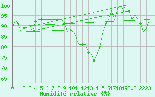 Courbe de l'humidit relative pour Leeuwarden