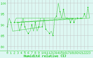 Courbe de l'humidit relative pour Beauvechain (Be)