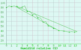 Courbe de l'humidit relative pour Mo I Rana / Rossvoll