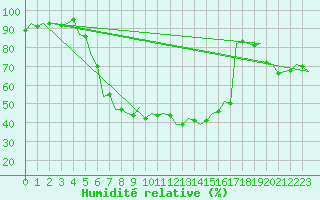 Courbe de l'humidit relative pour Kecskemet