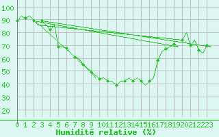 Courbe de l'humidit relative pour Alesund / Vigra