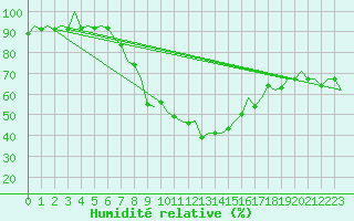 Courbe de l'humidit relative pour Bilbao (Esp)