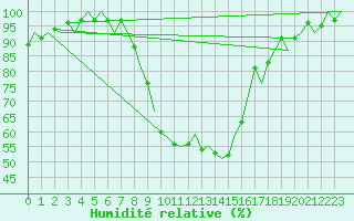 Courbe de l'humidit relative pour Gerona (Esp)