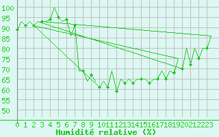 Courbe de l'humidit relative pour Szczecin