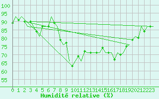 Courbe de l'humidit relative pour Luxembourg (Lux)