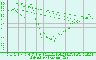 Courbe de l'humidit relative pour Aalborg