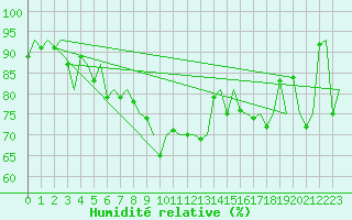 Courbe de l'humidit relative pour Le Goeree