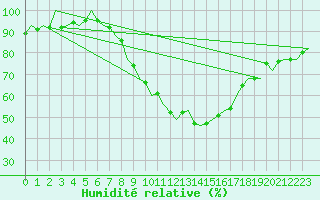 Courbe de l'humidit relative pour Erfurt-Bindersleben