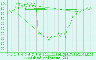 Courbe de l'humidit relative pour Nordholz