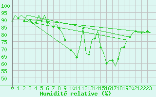 Courbe de l'humidit relative pour Dublin (Ir)