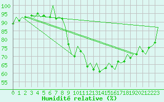 Courbe de l'humidit relative pour Dublin (Ir)