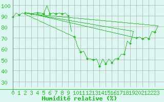 Courbe de l'humidit relative pour Bardenas Reales