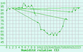 Courbe de l'humidit relative pour Topcliffe Royal Air Force Base