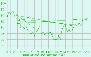 Courbe de l'humidit relative pour Platform K13-A