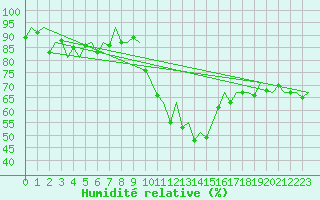 Courbe de l'humidit relative pour Pamplona (Esp)