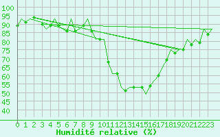 Courbe de l'humidit relative pour Cranwell