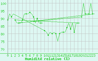 Courbe de l'humidit relative pour Muenster / Osnabrueck