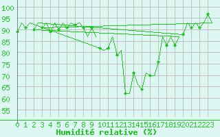 Courbe de l'humidit relative pour Burgos (Esp)