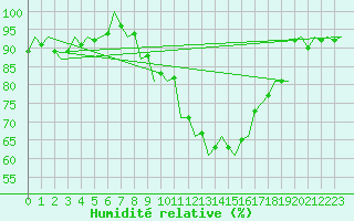 Courbe de l'humidit relative pour Nuernberg