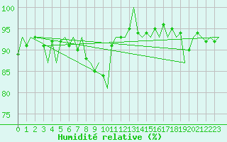 Courbe de l'humidit relative pour Eindhoven (PB)