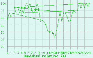 Courbe de l'humidit relative pour Gilze-Rijen