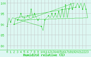 Courbe de l'humidit relative pour Platform K14-fa-1c Sea