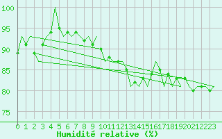 Courbe de l'humidit relative pour Rheine-Bentlage