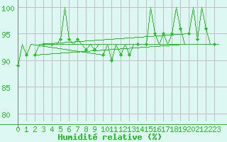 Courbe de l'humidit relative pour Berlin-Schoenefeld