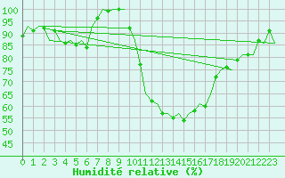 Courbe de l'humidit relative pour Amsterdam Airport Schiphol