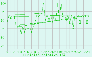 Courbe de l'humidit relative pour Genve (Sw)