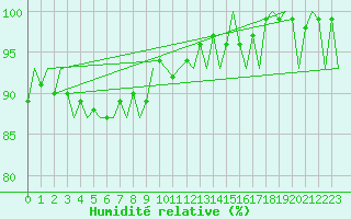 Courbe de l'humidit relative pour Maastricht / Zuid Limburg (PB)