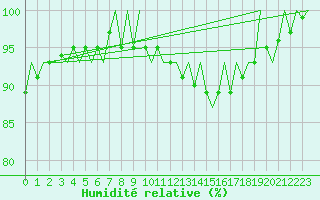 Courbe de l'humidit relative pour Platform K14-fa-1c Sea
