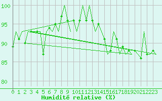 Courbe de l'humidit relative pour Leeuwarden