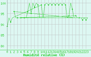 Courbe de l'humidit relative pour Platform Buitengaats/BG-OHVS2