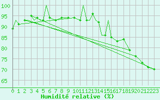 Courbe de l'humidit relative pour Peawanuck