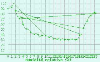 Courbe de l'humidit relative pour Kuusamo