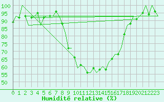 Courbe de l'humidit relative pour Gerona (Esp)