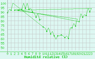 Courbe de l'humidit relative pour Stuttgart-Echterdingen