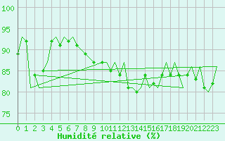 Courbe de l'humidit relative pour Koebenhavn / Kastrup