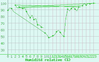 Courbe de l'humidit relative pour Borlange