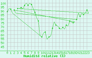 Courbe de l'humidit relative pour Beauvechain (Be)