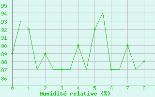 Courbe de l'humidit relative pour Stornoway