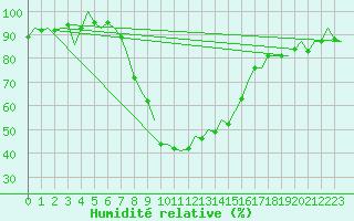 Courbe de l'humidit relative pour Maribor / Slivnica