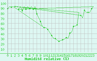 Courbe de l'humidit relative pour Logrono (Esp)