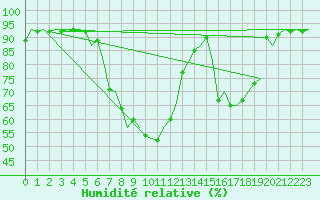 Courbe de l'humidit relative pour Esbjerg