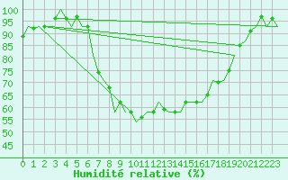 Courbe de l'humidit relative pour Wittmundhaven