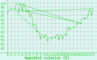 Courbe de l'humidit relative pour Samedam-Flugplatz