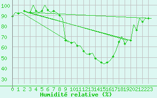 Courbe de l'humidit relative pour Fritzlar